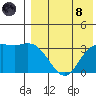 Holtz Bay tide chart for Sunday, August 8, 2021