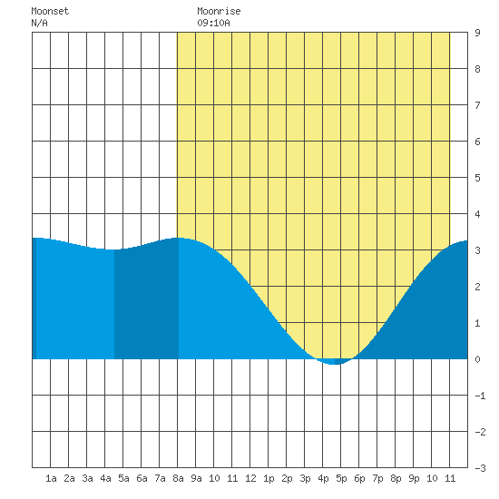 Holtz Bay tide chart for Monday, August 9, 2021