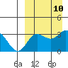 Holtz Bay tide chart for Friday, September 10, 2021