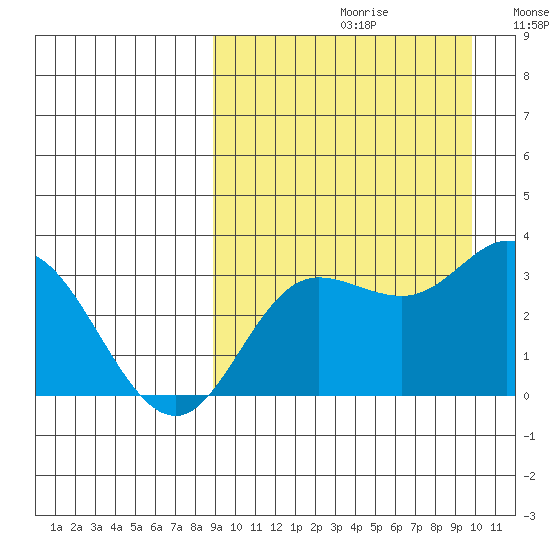 Holtz Bay tide chart for Saturday, September 11, 2021
