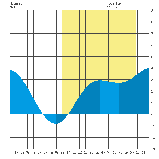 Holtz Bay tide chart for Sunday, September 12, 2021