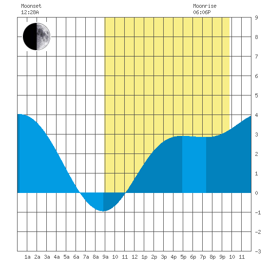 Holtz Bay tide chart for Monday, September 13, 2021