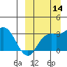 Holtz Bay tide chart for Tuesday, September 14, 2021