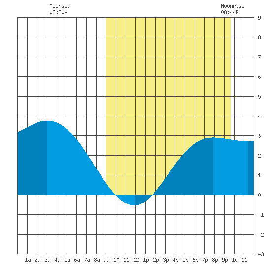 Holtz Bay tide chart for Thursday, September 16, 2021
