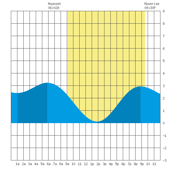 Holtz Bay tide chart for Saturday, September 18, 2021