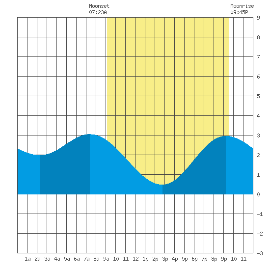 Holtz Bay tide chart for Sunday, September 19, 2021