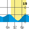 Holtz Bay tide chart for Sunday, September 19, 2021