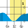 Holtz Bay tide chart for Wednesday, September 1, 2021