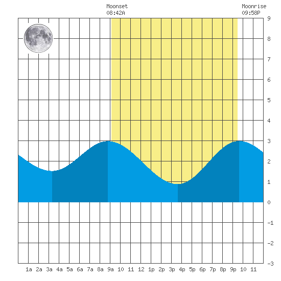 Holtz Bay tide chart for Monday, September 20, 2021