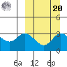 Holtz Bay tide chart for Monday, September 20, 2021