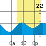 Holtz Bay tide chart for Wednesday, September 22, 2021
