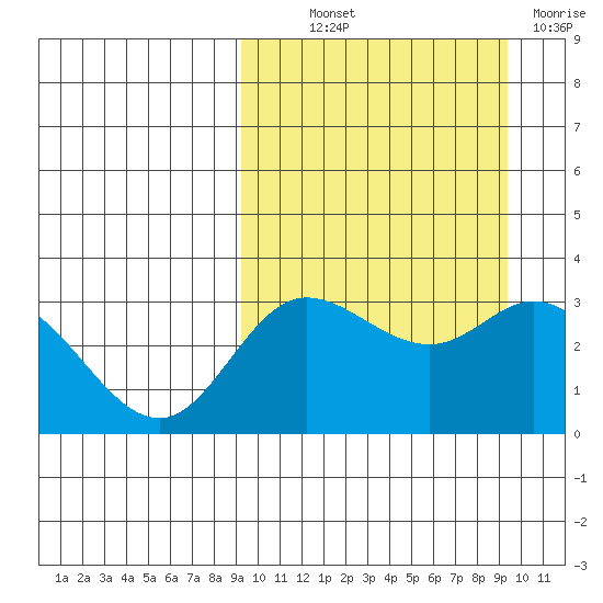 Holtz Bay tide chart for Thursday, September 23, 2021