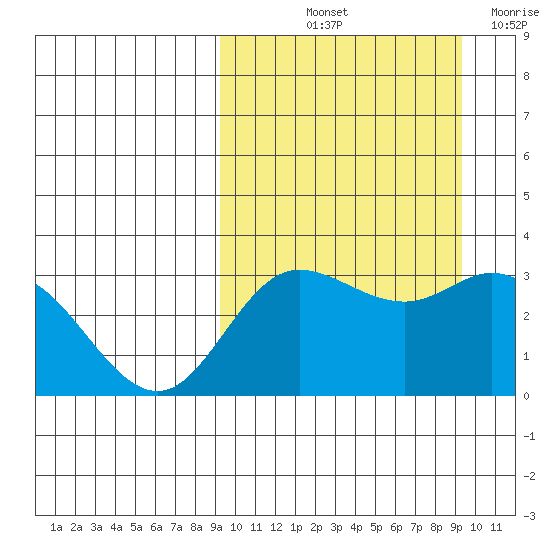 Holtz Bay tide chart for Friday, September 24, 2021