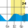 Holtz Bay tide chart for Friday, September 24, 2021