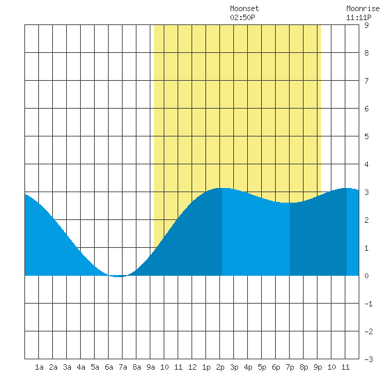 Holtz Bay tide chart for Saturday, September 25, 2021