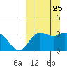 Holtz Bay tide chart for Saturday, September 25, 2021