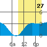 Holtz Bay tide chart for Monday, September 27, 2021