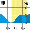 Holtz Bay tide chart for Tuesday, September 28, 2021