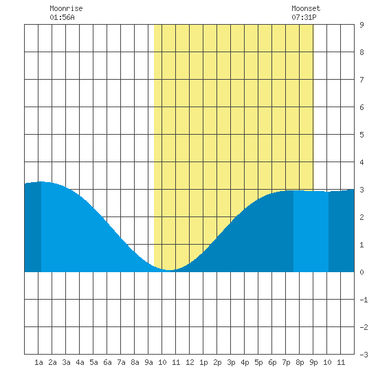 Holtz Bay tide chart for Thursday, September 30, 2021