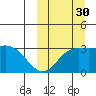Holtz Bay tide chart for Thursday, September 30, 2021