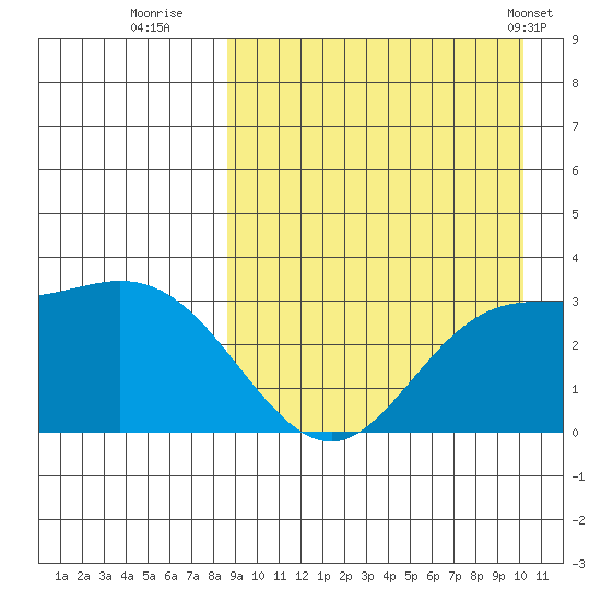 Holtz Bay tide chart for Friday, September 3, 2021