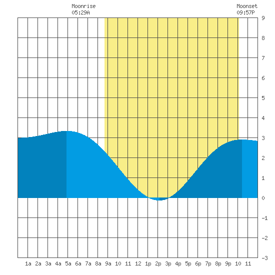 Holtz Bay tide chart for Saturday, September 4, 2021