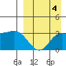Holtz Bay tide chart for Saturday, September 4, 2021