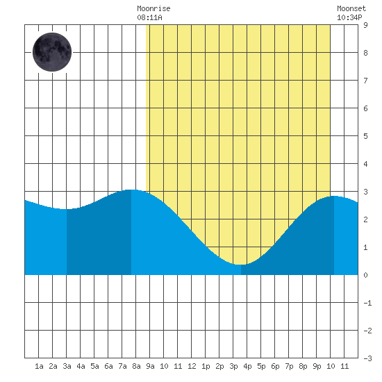 Holtz Bay tide chart for Monday, September 6, 2021