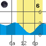 Holtz Bay tide chart for Monday, September 6, 2021