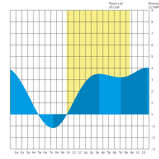 Holtz Bay tide chart for Monday, October 11, 2021