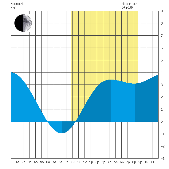 Holtz Bay tide chart for Tuesday, October 12, 2021