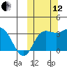 Holtz Bay tide chart for Tuesday, October 12, 2021