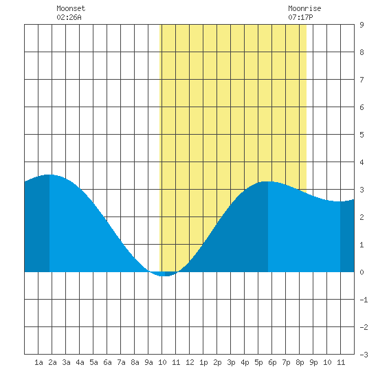 Holtz Bay tide chart for Thursday, October 14, 2021