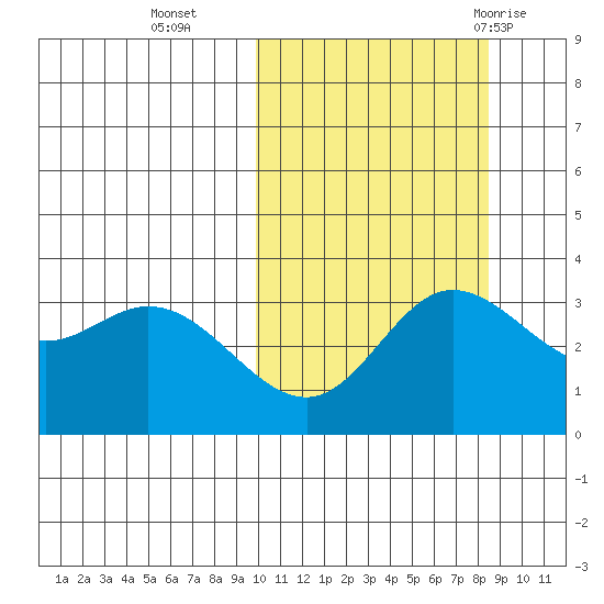 Holtz Bay tide chart for Saturday, October 16, 2021