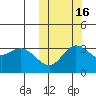 Holtz Bay tide chart for Saturday, October 16, 2021