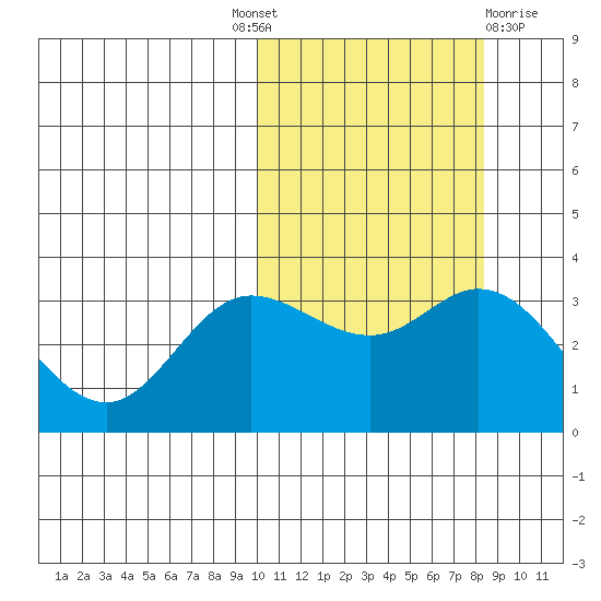 Holtz Bay tide chart for Tuesday, October 19, 2021