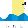 Holtz Bay tide chart for Tuesday, October 19, 2021