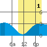 Holtz Bay tide chart for Friday, October 1, 2021