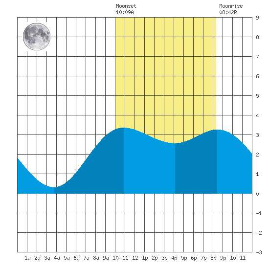 Holtz Bay tide chart for Wednesday, October 20, 2021