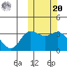 Holtz Bay tide chart for Wednesday, October 20, 2021