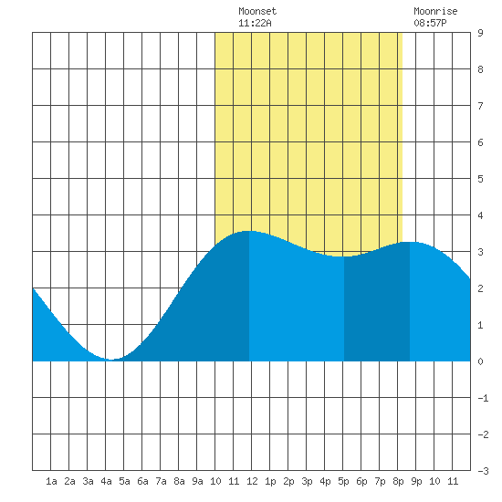 Holtz Bay tide chart for Thursday, October 21, 2021