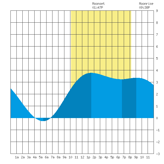 Holtz Bay tide chart for Saturday, October 23, 2021