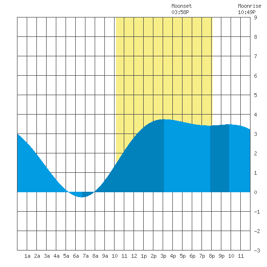 Holtz Bay tide chart for Monday, October 25, 2021