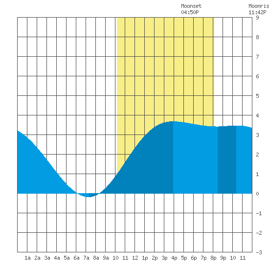 Holtz Bay tide chart for Tuesday, October 26, 2021