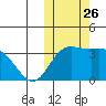 Holtz Bay tide chart for Tuesday, October 26, 2021