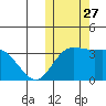 Holtz Bay tide chart for Wednesday, October 27, 2021