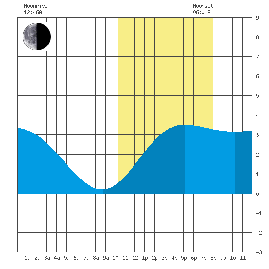 Holtz Bay tide chart for Thursday, October 28, 2021