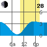 Holtz Bay tide chart for Thursday, October 28, 2021