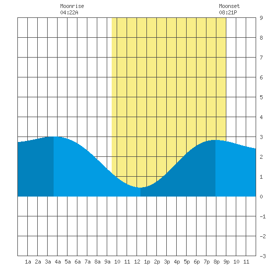 Holtz Bay tide chart for Saturday, October 2, 2021