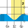 Holtz Bay tide chart for Saturday, October 2, 2021